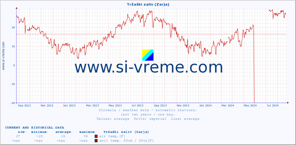  :: Tržaški zaliv (Zarja) :: air temp. | humi- dity | wind dir. | wind speed | wind gusts | air pressure | precipi- tation | sun strength | soil temp. 5cm / 2in | soil temp. 10cm / 4in | soil temp. 20cm / 8in | soil temp. 30cm / 12in | soil temp. 50cm / 20in :: last two years / one day.