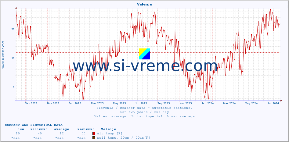  :: Velenje :: air temp. | humi- dity | wind dir. | wind speed | wind gusts | air pressure | precipi- tation | sun strength | soil temp. 5cm / 2in | soil temp. 10cm / 4in | soil temp. 20cm / 8in | soil temp. 30cm / 12in | soil temp. 50cm / 20in :: last two years / one day.