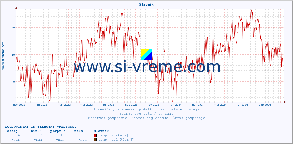 POVPREČJE :: Slavnik :: temp. zraka | vlaga | smer vetra | hitrost vetra | sunki vetra | tlak | padavine | sonce | temp. tal  5cm | temp. tal 10cm | temp. tal 20cm | temp. tal 30cm | temp. tal 50cm :: zadnji dve leti / en dan.