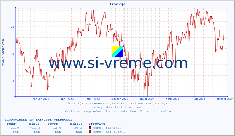 POVPREČJE :: Trbovlje :: temp. zraka | vlaga | smer vetra | hitrost vetra | sunki vetra | tlak | padavine | sonce | temp. tal  5cm | temp. tal 10cm | temp. tal 20cm | temp. tal 30cm | temp. tal 50cm :: zadnji dve leti / en dan.