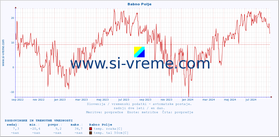 POVPREČJE :: Babno Polje :: temp. zraka | vlaga | smer vetra | hitrost vetra | sunki vetra | tlak | padavine | sonce | temp. tal  5cm | temp. tal 10cm | temp. tal 20cm | temp. tal 30cm | temp. tal 50cm :: zadnji dve leti / en dan.