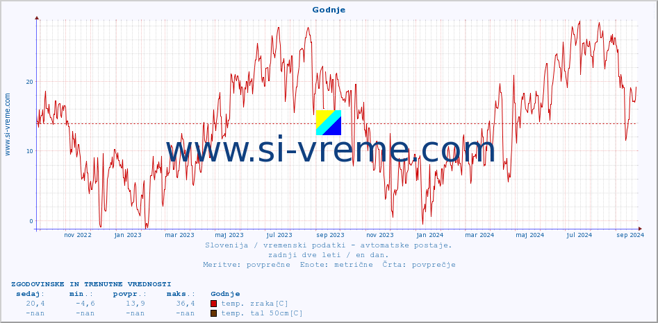 POVPREČJE :: Godnje :: temp. zraka | vlaga | smer vetra | hitrost vetra | sunki vetra | tlak | padavine | sonce | temp. tal  5cm | temp. tal 10cm | temp. tal 20cm | temp. tal 30cm | temp. tal 50cm :: zadnji dve leti / en dan.