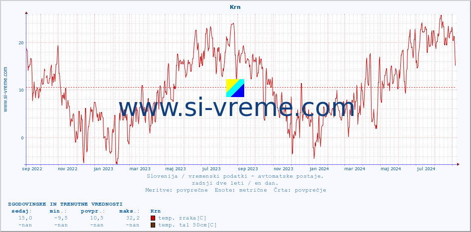 POVPREČJE :: Krn :: temp. zraka | vlaga | smer vetra | hitrost vetra | sunki vetra | tlak | padavine | sonce | temp. tal  5cm | temp. tal 10cm | temp. tal 20cm | temp. tal 30cm | temp. tal 50cm :: zadnji dve leti / en dan.