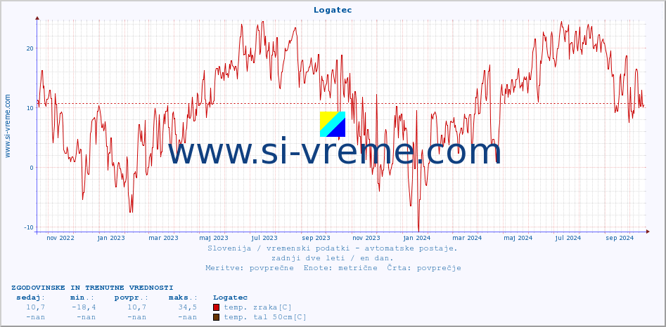 POVPREČJE :: Logatec :: temp. zraka | vlaga | smer vetra | hitrost vetra | sunki vetra | tlak | padavine | sonce | temp. tal  5cm | temp. tal 10cm | temp. tal 20cm | temp. tal 30cm | temp. tal 50cm :: zadnji dve leti / en dan.