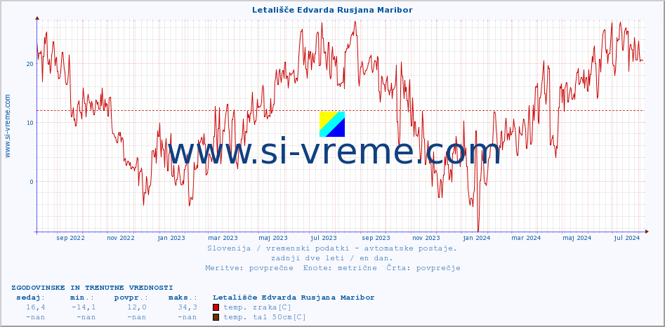 POVPREČJE :: Letališče Edvarda Rusjana Maribor :: temp. zraka | vlaga | smer vetra | hitrost vetra | sunki vetra | tlak | padavine | sonce | temp. tal  5cm | temp. tal 10cm | temp. tal 20cm | temp. tal 30cm | temp. tal 50cm :: zadnji dve leti / en dan.