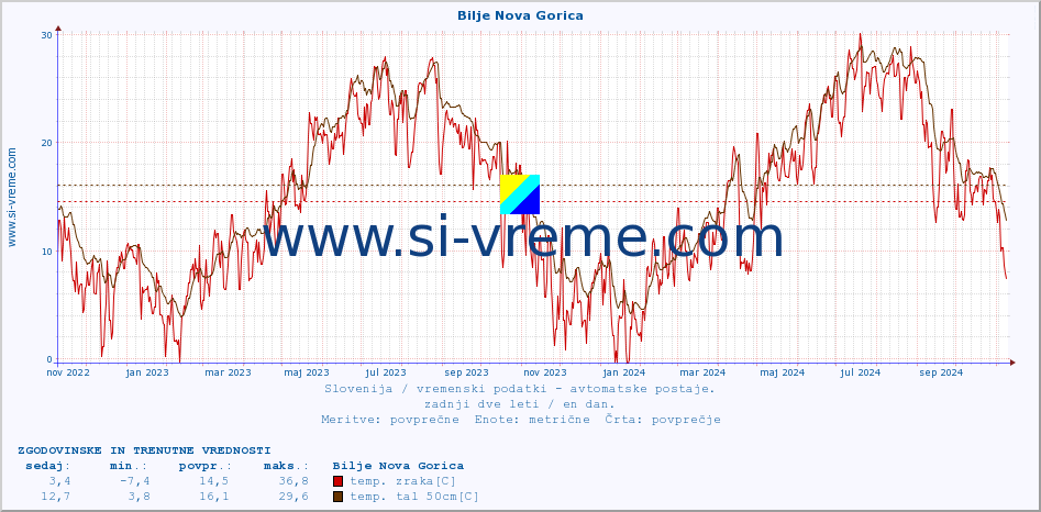 POVPREČJE :: Bilje Nova Gorica :: temp. zraka | vlaga | smer vetra | hitrost vetra | sunki vetra | tlak | padavine | sonce | temp. tal  5cm | temp. tal 10cm | temp. tal 20cm | temp. tal 30cm | temp. tal 50cm :: zadnji dve leti / en dan.