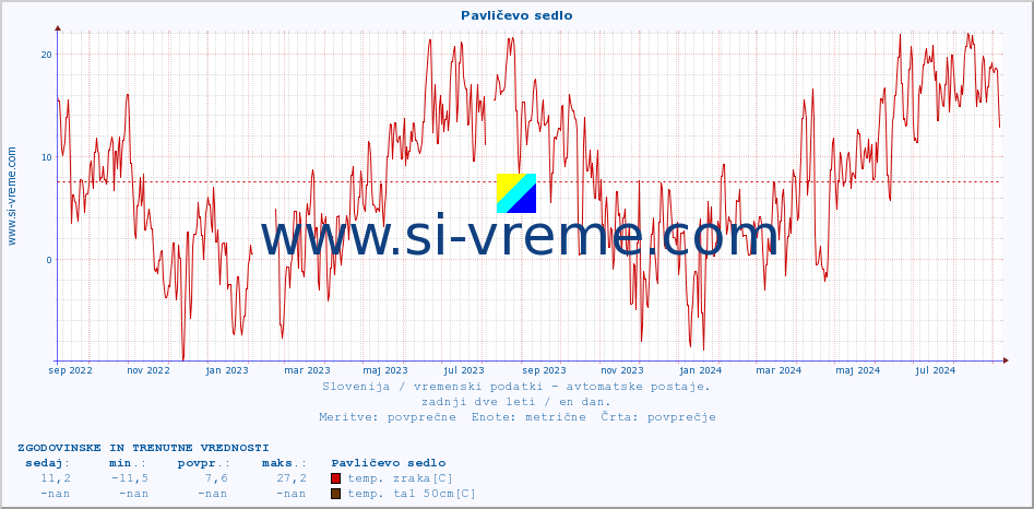 POVPREČJE :: Pavličevo sedlo :: temp. zraka | vlaga | smer vetra | hitrost vetra | sunki vetra | tlak | padavine | sonce | temp. tal  5cm | temp. tal 10cm | temp. tal 20cm | temp. tal 30cm | temp. tal 50cm :: zadnji dve leti / en dan.