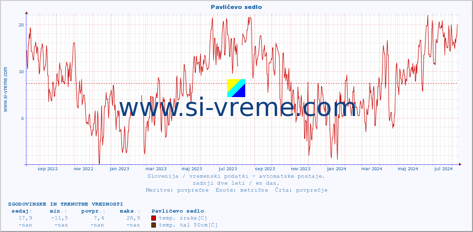 POVPREČJE :: Pavličevo sedlo :: temp. zraka | vlaga | smer vetra | hitrost vetra | sunki vetra | tlak | padavine | sonce | temp. tal  5cm | temp. tal 10cm | temp. tal 20cm | temp. tal 30cm | temp. tal 50cm :: zadnji dve leti / en dan.