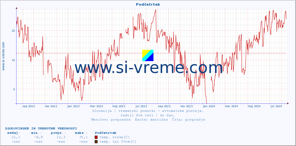 POVPREČJE :: Podčetrtek :: temp. zraka | vlaga | smer vetra | hitrost vetra | sunki vetra | tlak | padavine | sonce | temp. tal  5cm | temp. tal 10cm | temp. tal 20cm | temp. tal 30cm | temp. tal 50cm :: zadnji dve leti / en dan.