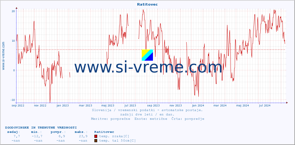 POVPREČJE :: Ratitovec :: temp. zraka | vlaga | smer vetra | hitrost vetra | sunki vetra | tlak | padavine | sonce | temp. tal  5cm | temp. tal 10cm | temp. tal 20cm | temp. tal 30cm | temp. tal 50cm :: zadnji dve leti / en dan.