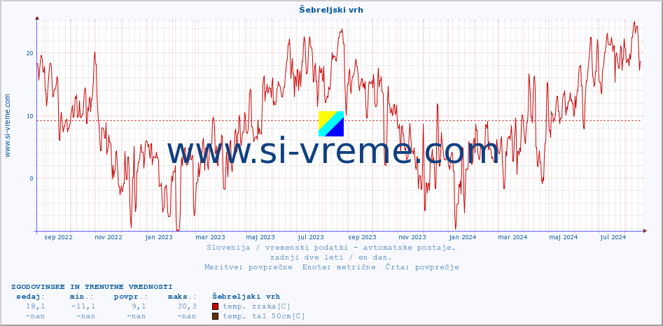 POVPREČJE :: Šebreljski vrh :: temp. zraka | vlaga | smer vetra | hitrost vetra | sunki vetra | tlak | padavine | sonce | temp. tal  5cm | temp. tal 10cm | temp. tal 20cm | temp. tal 30cm | temp. tal 50cm :: zadnji dve leti / en dan.