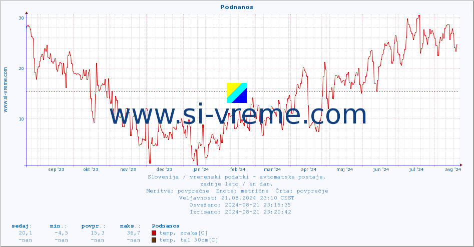 POVPREČJE :: Podnanos :: temp. zraka | vlaga | smer vetra | hitrost vetra | sunki vetra | tlak | padavine | sonce | temp. tal  5cm | temp. tal 10cm | temp. tal 20cm | temp. tal 30cm | temp. tal 50cm :: zadnje leto / en dan.