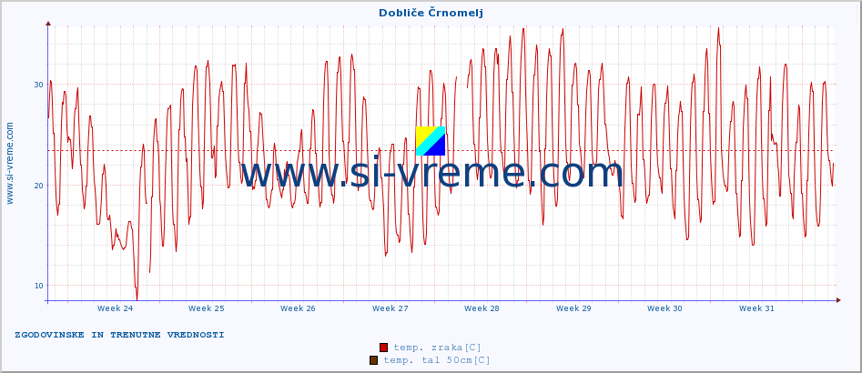 POVPREČJE :: Dobliče Črnomelj :: temp. zraka | vlaga | smer vetra | hitrost vetra | sunki vetra | tlak | padavine | sonce | temp. tal  5cm | temp. tal 10cm | temp. tal 20cm | temp. tal 30cm | temp. tal 50cm :: zadnja dva meseca / 2 uri.