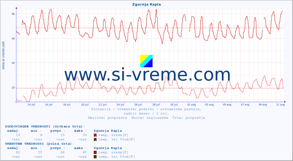 POVPREČJE :: Zgornja Kapla :: temp. zraka | vlaga | smer vetra | hitrost vetra | sunki vetra | tlak | padavine | sonce | temp. tal  5cm | temp. tal 10cm | temp. tal 20cm | temp. tal 30cm | temp. tal 50cm :: zadnji mesec / 2 uri.