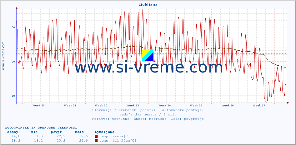 POVPREČJE :: Ljubljana :: temp. zraka | vlaga | smer vetra | hitrost vetra | sunki vetra | tlak | padavine | sonce | temp. tal  5cm | temp. tal 10cm | temp. tal 20cm | temp. tal 30cm | temp. tal 50cm :: zadnja dva meseca / 2 uri.