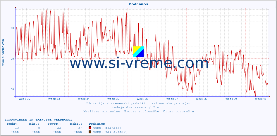 POVPREČJE :: Podnanos :: temp. zraka | vlaga | smer vetra | hitrost vetra | sunki vetra | tlak | padavine | sonce | temp. tal  5cm | temp. tal 10cm | temp. tal 20cm | temp. tal 30cm | temp. tal 50cm :: zadnja dva meseca / 2 uri.