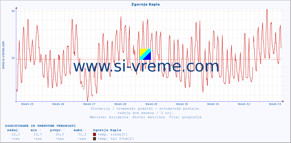 POVPREČJE :: Zgornja Kapla :: temp. zraka | vlaga | smer vetra | hitrost vetra | sunki vetra | tlak | padavine | sonce | temp. tal  5cm | temp. tal 10cm | temp. tal 20cm | temp. tal 30cm | temp. tal 50cm :: zadnja dva meseca / 2 uri.