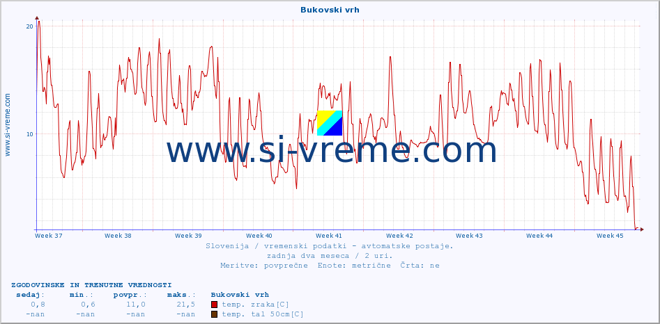 POVPREČJE :: Bukovski vrh :: temp. zraka | vlaga | smer vetra | hitrost vetra | sunki vetra | tlak | padavine | sonce | temp. tal  5cm | temp. tal 10cm | temp. tal 20cm | temp. tal 30cm | temp. tal 50cm :: zadnja dva meseca / 2 uri.