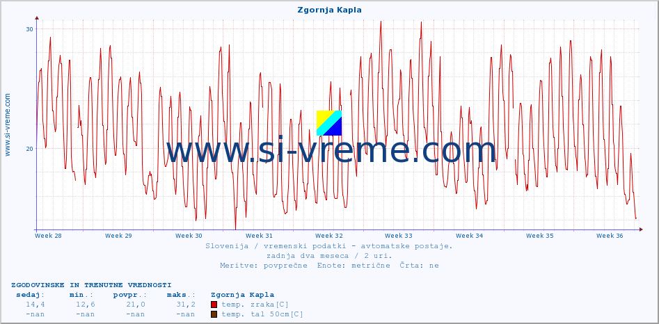 POVPREČJE :: Zgornja Kapla :: temp. zraka | vlaga | smer vetra | hitrost vetra | sunki vetra | tlak | padavine | sonce | temp. tal  5cm | temp. tal 10cm | temp. tal 20cm | temp. tal 30cm | temp. tal 50cm :: zadnja dva meseca / 2 uri.