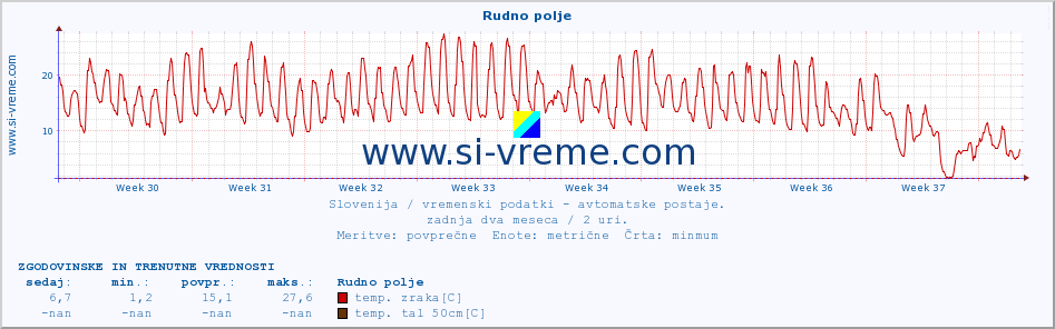 POVPREČJE :: Rudno polje :: temp. zraka | vlaga | smer vetra | hitrost vetra | sunki vetra | tlak | padavine | sonce | temp. tal  5cm | temp. tal 10cm | temp. tal 20cm | temp. tal 30cm | temp. tal 50cm :: zadnja dva meseca / 2 uri.