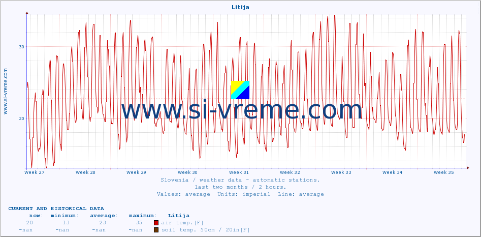  :: Litija :: air temp. | humi- dity | wind dir. | wind speed | wind gusts | air pressure | precipi- tation | sun strength | soil temp. 5cm / 2in | soil temp. 10cm / 4in | soil temp. 20cm / 8in | soil temp. 30cm / 12in | soil temp. 50cm / 20in :: last two months / 2 hours.