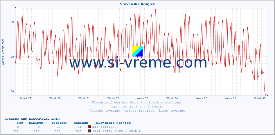  :: Slovenske Konjice :: air temp. | humi- dity | wind dir. | wind speed | wind gusts | air pressure | precipi- tation | sun strength | soil temp. 5cm / 2in | soil temp. 10cm / 4in | soil temp. 20cm / 8in | soil temp. 30cm / 12in | soil temp. 50cm / 20in :: last two months / 2 hours.