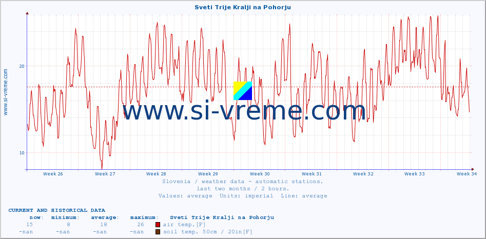  :: Sveti Trije Kralji na Pohorju :: air temp. | humi- dity | wind dir. | wind speed | wind gusts | air pressure | precipi- tation | sun strength | soil temp. 5cm / 2in | soil temp. 10cm / 4in | soil temp. 20cm / 8in | soil temp. 30cm / 12in | soil temp. 50cm / 20in :: last two months / 2 hours.