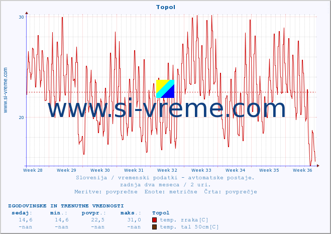 POVPREČJE :: Topol :: temp. zraka | vlaga | smer vetra | hitrost vetra | sunki vetra | tlak | padavine | sonce | temp. tal  5cm | temp. tal 10cm | temp. tal 20cm | temp. tal 30cm | temp. tal 50cm :: zadnja dva meseca / 2 uri.