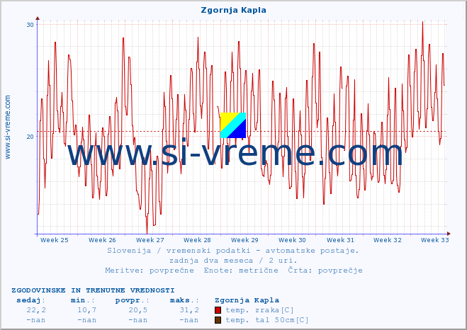 POVPREČJE :: Zgornja Kapla :: temp. zraka | vlaga | smer vetra | hitrost vetra | sunki vetra | tlak | padavine | sonce | temp. tal  5cm | temp. tal 10cm | temp. tal 20cm | temp. tal 30cm | temp. tal 50cm :: zadnja dva meseca / 2 uri.