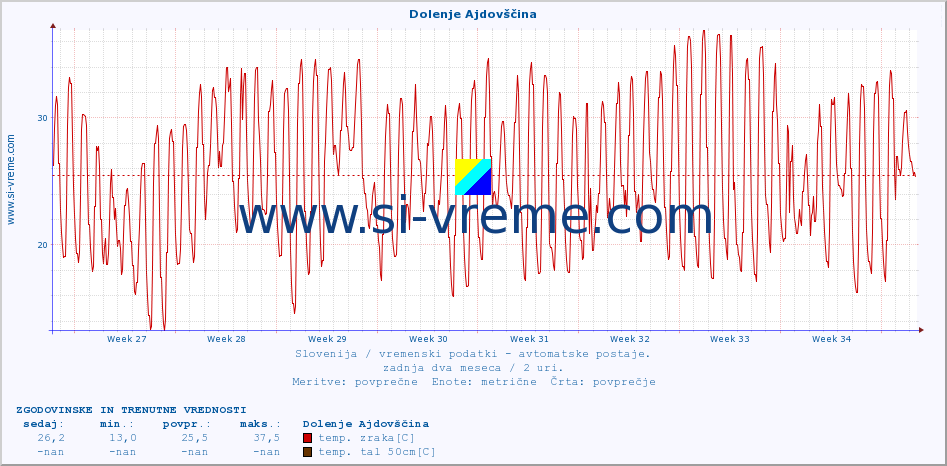 POVPREČJE :: Dolenje Ajdovščina :: temp. zraka | vlaga | smer vetra | hitrost vetra | sunki vetra | tlak | padavine | sonce | temp. tal  5cm | temp. tal 10cm | temp. tal 20cm | temp. tal 30cm | temp. tal 50cm :: zadnja dva meseca / 2 uri.