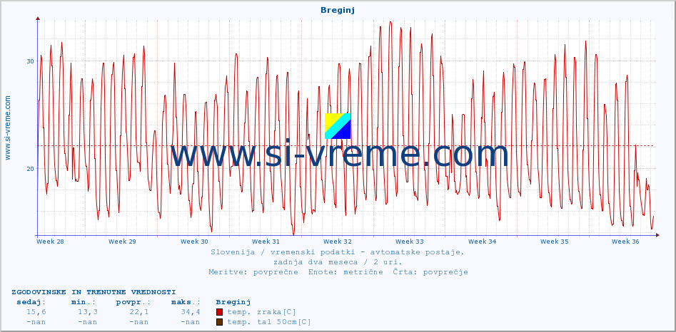 POVPREČJE :: Breginj :: temp. zraka | vlaga | smer vetra | hitrost vetra | sunki vetra | tlak | padavine | sonce | temp. tal  5cm | temp. tal 10cm | temp. tal 20cm | temp. tal 30cm | temp. tal 50cm :: zadnja dva meseca / 2 uri.