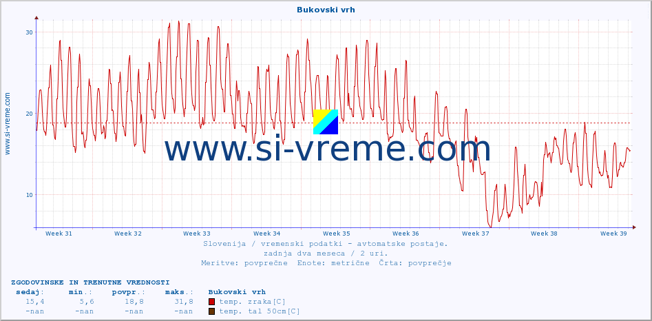 POVPREČJE :: Bukovski vrh :: temp. zraka | vlaga | smer vetra | hitrost vetra | sunki vetra | tlak | padavine | sonce | temp. tal  5cm | temp. tal 10cm | temp. tal 20cm | temp. tal 30cm | temp. tal 50cm :: zadnja dva meseca / 2 uri.