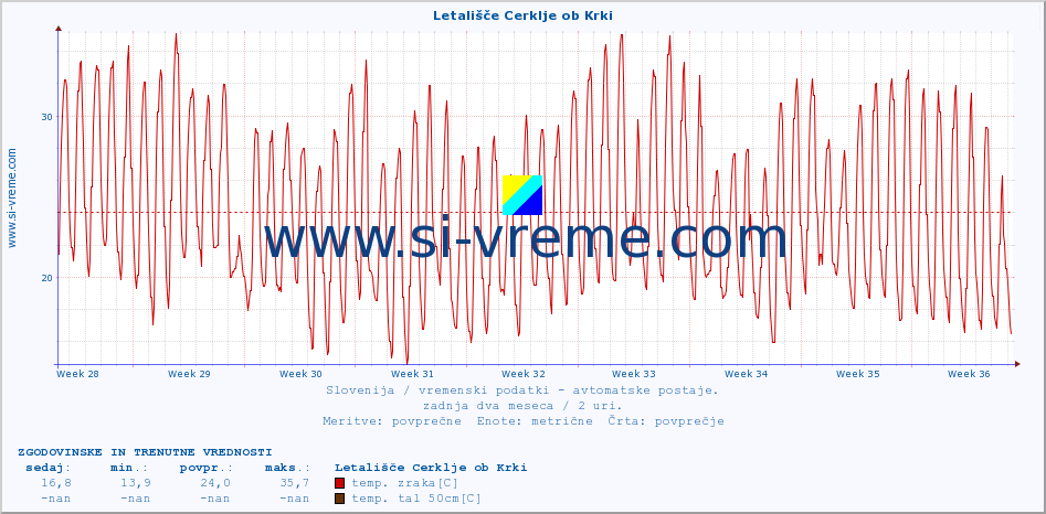 POVPREČJE :: Letališče Cerklje ob Krki :: temp. zraka | vlaga | smer vetra | hitrost vetra | sunki vetra | tlak | padavine | sonce | temp. tal  5cm | temp. tal 10cm | temp. tal 20cm | temp. tal 30cm | temp. tal 50cm :: zadnja dva meseca / 2 uri.