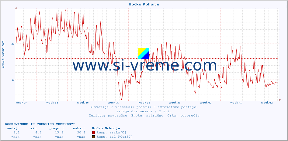 POVPREČJE :: Hočko Pohorje :: temp. zraka | vlaga | smer vetra | hitrost vetra | sunki vetra | tlak | padavine | sonce | temp. tal  5cm | temp. tal 10cm | temp. tal 20cm | temp. tal 30cm | temp. tal 50cm :: zadnja dva meseca / 2 uri.