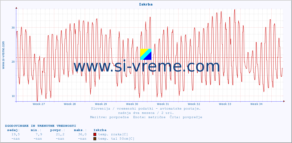 POVPREČJE :: Iskrba :: temp. zraka | vlaga | smer vetra | hitrost vetra | sunki vetra | tlak | padavine | sonce | temp. tal  5cm | temp. tal 10cm | temp. tal 20cm | temp. tal 30cm | temp. tal 50cm :: zadnja dva meseca / 2 uri.