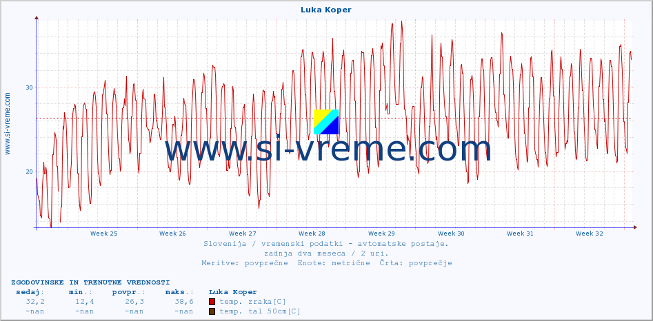 POVPREČJE :: Luka Koper :: temp. zraka | vlaga | smer vetra | hitrost vetra | sunki vetra | tlak | padavine | sonce | temp. tal  5cm | temp. tal 10cm | temp. tal 20cm | temp. tal 30cm | temp. tal 50cm :: zadnja dva meseca / 2 uri.