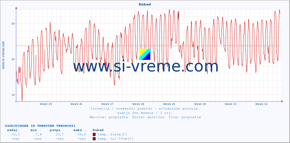 POVPREČJE :: Kubed :: temp. zraka | vlaga | smer vetra | hitrost vetra | sunki vetra | tlak | padavine | sonce | temp. tal  5cm | temp. tal 10cm | temp. tal 20cm | temp. tal 30cm | temp. tal 50cm :: zadnja dva meseca / 2 uri.