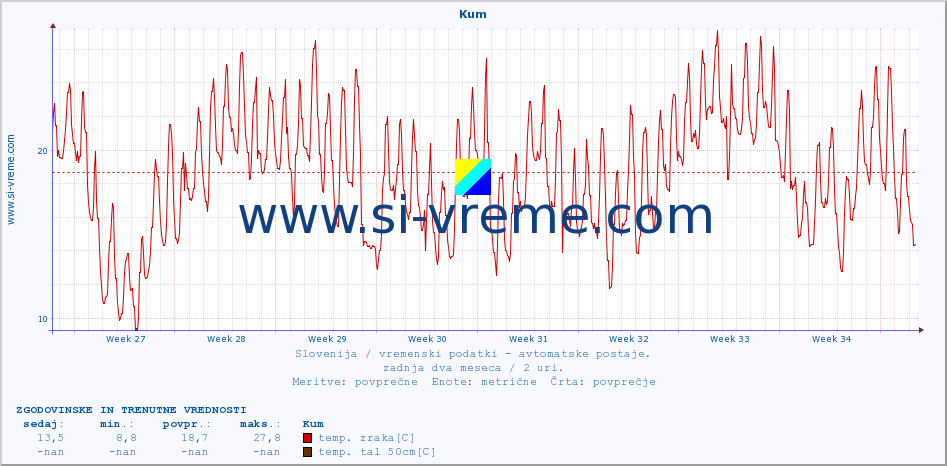 POVPREČJE :: Kum :: temp. zraka | vlaga | smer vetra | hitrost vetra | sunki vetra | tlak | padavine | sonce | temp. tal  5cm | temp. tal 10cm | temp. tal 20cm | temp. tal 30cm | temp. tal 50cm :: zadnja dva meseca / 2 uri.