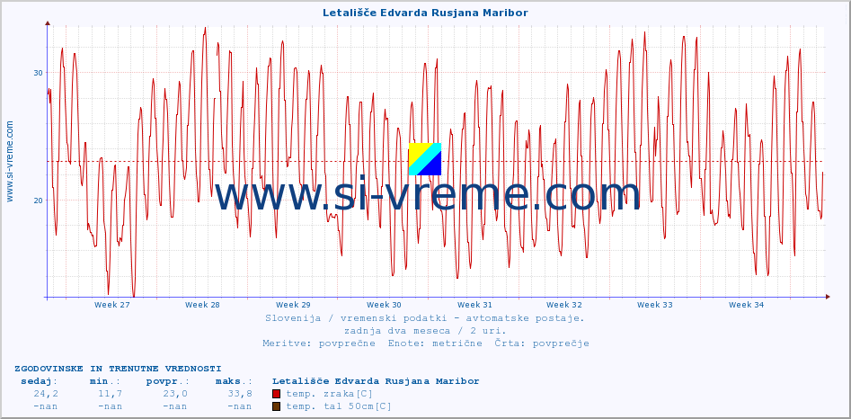 POVPREČJE :: Letališče Edvarda Rusjana Maribor :: temp. zraka | vlaga | smer vetra | hitrost vetra | sunki vetra | tlak | padavine | sonce | temp. tal  5cm | temp. tal 10cm | temp. tal 20cm | temp. tal 30cm | temp. tal 50cm :: zadnja dva meseca / 2 uri.