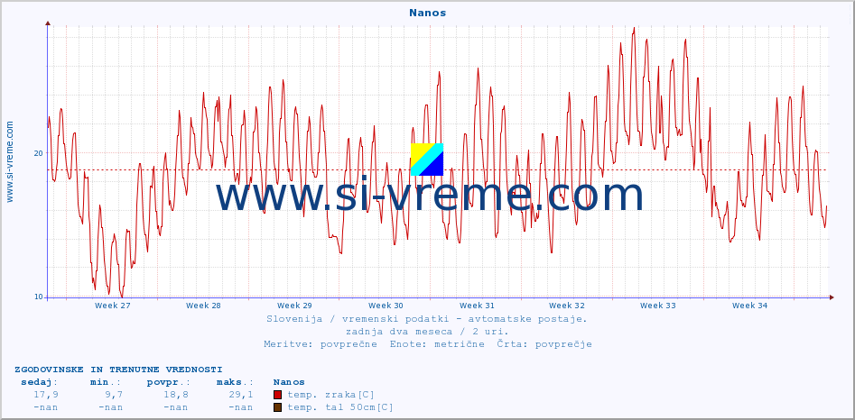 POVPREČJE :: Nanos :: temp. zraka | vlaga | smer vetra | hitrost vetra | sunki vetra | tlak | padavine | sonce | temp. tal  5cm | temp. tal 10cm | temp. tal 20cm | temp. tal 30cm | temp. tal 50cm :: zadnja dva meseca / 2 uri.