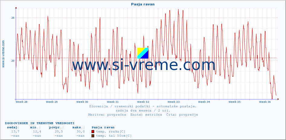 POVPREČJE :: Pasja ravan :: temp. zraka | vlaga | smer vetra | hitrost vetra | sunki vetra | tlak | padavine | sonce | temp. tal  5cm | temp. tal 10cm | temp. tal 20cm | temp. tal 30cm | temp. tal 50cm :: zadnja dva meseca / 2 uri.