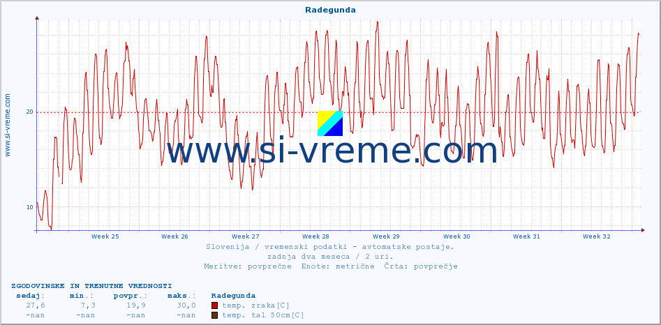 POVPREČJE :: Radegunda :: temp. zraka | vlaga | smer vetra | hitrost vetra | sunki vetra | tlak | padavine | sonce | temp. tal  5cm | temp. tal 10cm | temp. tal 20cm | temp. tal 30cm | temp. tal 50cm :: zadnja dva meseca / 2 uri.