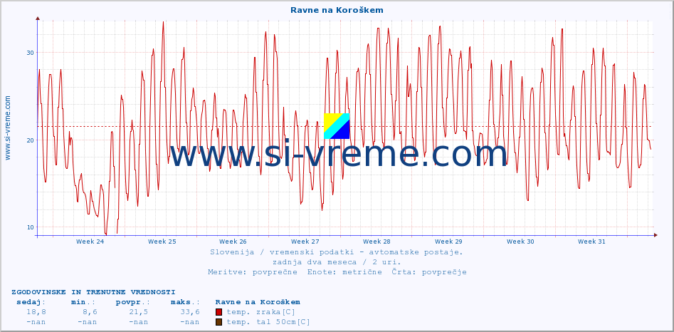 POVPREČJE :: Ravne na Koroškem :: temp. zraka | vlaga | smer vetra | hitrost vetra | sunki vetra | tlak | padavine | sonce | temp. tal  5cm | temp. tal 10cm | temp. tal 20cm | temp. tal 30cm | temp. tal 50cm :: zadnja dva meseca / 2 uri.