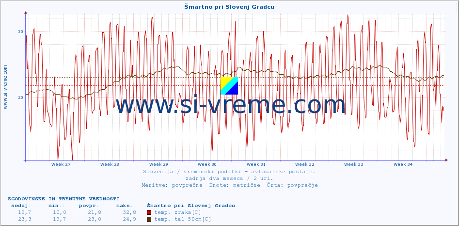 POVPREČJE :: Šmartno pri Slovenj Gradcu :: temp. zraka | vlaga | smer vetra | hitrost vetra | sunki vetra | tlak | padavine | sonce | temp. tal  5cm | temp. tal 10cm | temp. tal 20cm | temp. tal 30cm | temp. tal 50cm :: zadnja dva meseca / 2 uri.