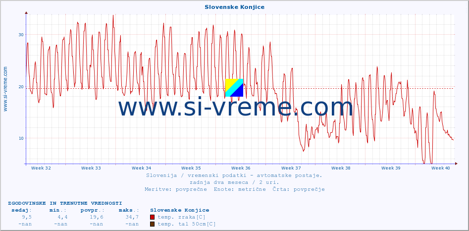 POVPREČJE :: Slovenske Konjice :: temp. zraka | vlaga | smer vetra | hitrost vetra | sunki vetra | tlak | padavine | sonce | temp. tal  5cm | temp. tal 10cm | temp. tal 20cm | temp. tal 30cm | temp. tal 50cm :: zadnja dva meseca / 2 uri.