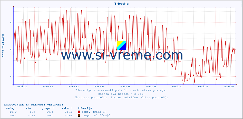 POVPREČJE :: Trbovlje :: temp. zraka | vlaga | smer vetra | hitrost vetra | sunki vetra | tlak | padavine | sonce | temp. tal  5cm | temp. tal 10cm | temp. tal 20cm | temp. tal 30cm | temp. tal 50cm :: zadnja dva meseca / 2 uri.