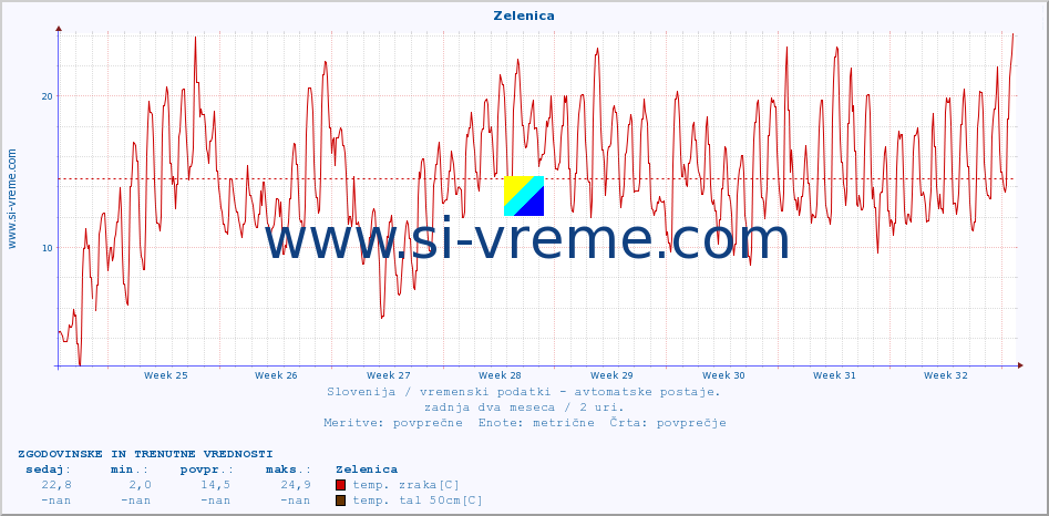 POVPREČJE :: Zelenica :: temp. zraka | vlaga | smer vetra | hitrost vetra | sunki vetra | tlak | padavine | sonce | temp. tal  5cm | temp. tal 10cm | temp. tal 20cm | temp. tal 30cm | temp. tal 50cm :: zadnja dva meseca / 2 uri.