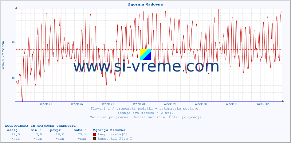 POVPREČJE :: Zgornja Radovna :: temp. zraka | vlaga | smer vetra | hitrost vetra | sunki vetra | tlak | padavine | sonce | temp. tal  5cm | temp. tal 10cm | temp. tal 20cm | temp. tal 30cm | temp. tal 50cm :: zadnja dva meseca / 2 uri.