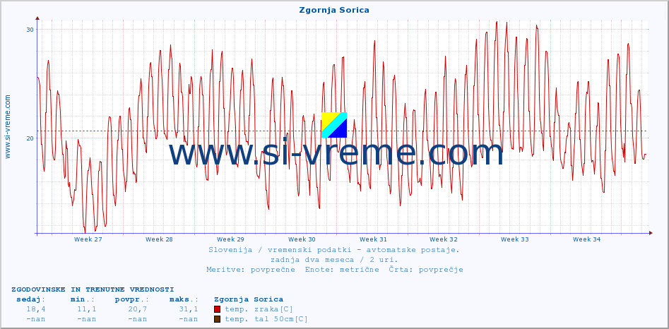 POVPREČJE :: Zgornja Sorica :: temp. zraka | vlaga | smer vetra | hitrost vetra | sunki vetra | tlak | padavine | sonce | temp. tal  5cm | temp. tal 10cm | temp. tal 20cm | temp. tal 30cm | temp. tal 50cm :: zadnja dva meseca / 2 uri.