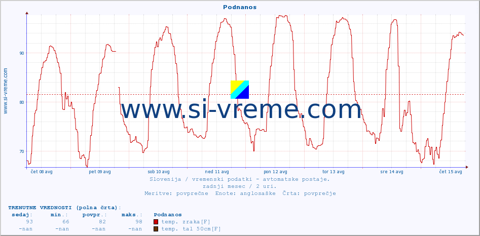 POVPREČJE :: Podnanos :: temp. zraka | vlaga | smer vetra | hitrost vetra | sunki vetra | tlak | padavine | sonce | temp. tal  5cm | temp. tal 10cm | temp. tal 20cm | temp. tal 30cm | temp. tal 50cm :: zadnji mesec / 2 uri.